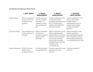 Classification of Competency Measurements
230
1. (NOT VISIBLE) 2. (NEEDS
IMPROVEMENT)
3. (MEETS
EXPECTATIONS)
4. (EXCEEDS
EXPECTATIONS)
Practice Activity Did not complete the
activity and did not
answer any of the
questions
Activity completed
on time; correctly
answered 1- 2
questions; answers
are not presented
well
Activity completed on time;
authors demonstrate
acceptable understanding of
topic in answering the
question; and answered 3-
questions correctly
Activity completed on time;
authors demonstrate
excellent level of
understanding of topic in
presenting the answers;
correctly answered all
questions
Enrichment Project Did not submit report
on time; report is not
complete
Report is submitted
on time but is
lacking of substance;
report not well
presented
Report is submitted on time;
report is well-presented
(organized flow of discussion
with few instances straying
from the topic) authors
demonstrate acceptable
understanding of topic (few
corrections and
misconceptions)
Report submitted on time;
report is excellently
presented (highly organized
flow of discussion); authors
demonstrate excellent level
of understanding of the topic
Summary Questions Only 2 of the easy
questions are
correctly answered
Correctly answered
the easy questions
Correctly answered the easy
questions and 2 hard
questions
Correctly answered all
questions
 