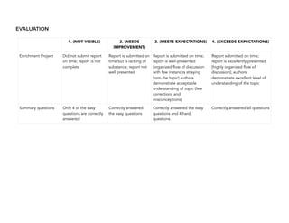EVALUATION
258
1. (NOT VISIBLE) 2. (NEEDS
IMPROVEMENT)
3. (MEETS EXPECTATIONS) 4. (EXCEEDS EXPECTATIONS)
Enrichment Project Did not submit report
on time; report is not
complete
Report is submitted on
time but is lacking of
substance; report not
well presented
Report is submitted on time;
report is well-presented
(organized flow of discussion
with few instances straying
from the topic) authors
demonstrate acceptable
understanding of topic (few
corrections and
misconceptions)
Report submitted on time;
report is excellently presented
(highly organized flow of
discussion); authors
demonstrate excellent level of
understanding of the topic
Summary questions Only 4 of the easy
questions are correctly
answered
Correctly answered
the easy questions
Correctly answered the easy
questions and 4 hard
questions
Correctly answered all questions
 