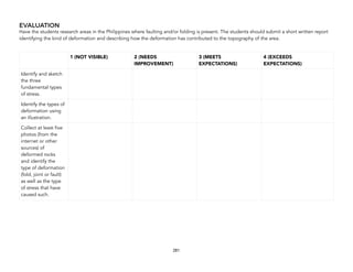 EVALUATION
Have the students research areas in the Philippines where faulting and/or folding is present. The students should submit a short written report
identifying the kind of deformation and describing how the deformation has contributed to the topography of the area.
  1 (NOT VISIBLE)  2 (NEEDS
IMPROVEMENT) 
3 (MEETS
EXPECTATIONS) 
4 (EXCEEDS
EXPECTATIONS) 
Identify and sketch
the three
fundamental types
of stress.
Identify the types of
deformation using
an illustration.
Collect at least five
photos (from the
internet or other
sources) of
deformed rocks
and identify the
type of deformation
(fold, joint or fault)
as well as the type
of stress that have
caused such.
281
 