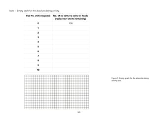 Table 1: Empty table for the absolute dating activity.
325
Figure 9: Empty graph for the absolute dating
activity plot.
Flip No. (Time Elapsed) No. of 50-centavo coins w/ heads
(radioactive atoms remaining)
0 100
1  
2  
3  
4  
5  
6  
7  
8  
9  
10  
 