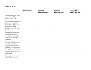 EVALUATION
  1 (NOT VISIBLE)  2 (NEEDS
IMPROVEMENT) 
3 (MEETS
EXPECTATIONS) 
4 (EXCEEDS
EXPECTATIONS) 
Can enumerate the major
subdivisions of the
geologic time scale
       
Can correctly calculate and
presents the relative
percentages of the major
subdivisions of the
geologic time scale in a
pie chart
       
Can explain how relative
and absolute dating
techniques were used to
establish the geologic
time scale
Can describe the historical
development of the
subdivision of geologic
time and the contribution
of important personalities
Ability to define marker or
index fossils.
Can explain the Principle
of Faunal Succession
338
 