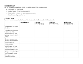 ENRICHMENT
Ask the learners to write a report (200 to 300 words) on one of the following topics:
• Theories on the origin of life
• Possible causes of mass extinction events
• How mankind is driving the next mass extinction event
• How the ozone layer was formed
EVALUATION
Summary questions related to the lessons. Questions are classified as described in the table below.
  1 (NOT VISIBLE)  2 (NEEDS
IMPROVEMENT) 
3 (MEETS
EXPECTATIONS) 
4 (EXCEEDS
EXPECTATIONS) 
Knowledge on the age of
the Earth
       
Familiarity with the timing
and duration of the
important biologic and
geologic events in Earth’s
history
       
Can enumerate some of
the most important mass
extinction events
Can explain the
significance of the mass
extinction events on the
evolution of life on Earth
Can give examples of how
the components of the
Earth system have
interacted over time
348
 