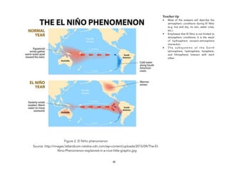 Figure 2. El Niño phenomenon
Source: http://images.listlandcom.netdna-cdn.com/wp-content/uploads/2015/09/The-El-
Nino-Phenomenon-explained-in-a-nice-little-graphic.jpg
39
Teacher tip
• Most of the answers will describe the
atmospheric conditions during El Niño
(e.g. hot and dry, no rain, water crisis,
etc.)
• Emphasize that El Nino is not limited to
atmospheric conditions. It is the result
of hydrosphere (ocean)-atmosphere
interaction.
• T h e s u b s y s t e m s o f t h e E a r t h
(atmosphere, hydrosphere, biosphere,
and lithosphere) interact with each
other.
 
