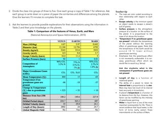 2. Divide the class into groups of three to five. Give each group a copy of Table 1 for reference. Ask
each group to write down on a piece of paper the similarities and differences among the planets.
Give the learners 15 minutes to complete the task.
3. Ask the learners to provide possible explanations for their observations using the information in
Table 2 and their prior knowledge on the planets.
Table 1: Comparison of the features of Venus, Earth, and Mars
(National Aeronautics and Space Administration, 2015)
.
Teacher tip
• The rows are color coded according to
their relationship with respect to each
other.
• Escape velocity is the minimum speed
an object needs to escape a planet's
pull of gravity.
• Surface pressure is the atmospheric
pressure at a location on the surface of
the planet. It is proportional to the
mass of air above the location.
• ‘Temperature if no greenhouse gases
are present’ indicates the temperature
of the planet without the warming
effect of greenhouse gases. Note that
the temperature of the Earth would be
a r o u n d 1 8 o
C l o w e r w i t h o u t
greenhouse warming.
• Emphasize that the greenhouse effect
is not necessarily undesirable. It is run-
away greenhouse effect which we
would like to avoid (e.g. Venus).
Ask the students what is the
consequence if greenhouse gases are
not present
• Length of day is a function of
rotational speed.
• The ability of a planet to retain its
internal heat is proportional to its size.
Mars may have lost much of its internal
heat very early in its evolution.
• A planet's temperature is a function of
its distance from the Sun. However, this
factor can be modified by the intensity
of greenhouse warming.
• Water in liquid form is one of the most
important prerequisites for life. There is
recent evidence that liquid water, in the
form of brine (salty water) flows
intermittently on the surface of Mars.
 