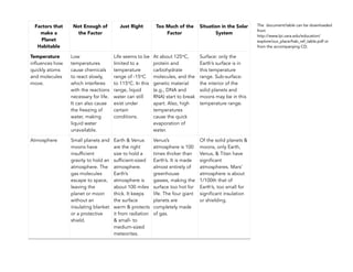 50
Factors that
make a
Planet
Habitable
Not Enough of
the Factor
Just Right Too Much of the
Factor
Situation in the Solar
System
Temperature
influences how
quickly atoms
and molecules
move.
Low
temperatures
cause chemicals
to react slowly,
which interferes
with the reactions
necessary for life.
It can also cause
the freezing of
water, making
liquid water
unavailable.
Life seems to be
limited to a
temperature
range of -15oC
to 115oC. In this
range, liquid
water can still
exist under
certain
conditions.
At about 125oC,
protein and
carbohydrate
molecules, and the
genetic material
(e.g., DNA and
RNA) start to break
apart. Also, high
temperatures
cause the quick
evaporation of
water.
Surface: only the
Earth’s surface is in
this temperature
range. Sub-surface:
the interior of the
solid planets and
moons may be in this
temperature range.
Atmosphere Traps heat, shields the surface from harmful radiation, and provides chemicals needed for life, such a
Small planets and
moons have
insufficient
gravity to hold an
atmosphere. The
gas molecules
escape to space,
leaving the
planet or moon
without an
insulating blanket
or a protective
shield.
Earth & Venus
are the right
size to hold a
sufficient-sized
atmosphere.
Earth’s
atmosphere is
about 100 miles
thick. It keeps
the surface
warm & protects
it from radiation
& small- to
medium-sized
meteorites.
Venus’s
atmosphere is 100
times thicker than
Earth’s. It is made
almost entirely of
greenhouse
gasses, making the
surface too hot for
life. The four giant
planets are
completely made
of gas.
Of the solid planets &
moons, only Earth,
Venus, & Titan have
significant
atmospheres. Mars’
atmosphere is about
1/100th that of
Earth’s, too small for
significant insulation
or shielding.
The document/table can be downloaded
from
http://www.lpi.usra.edu/education/
explore/our_place/hab_ref_table.pdf or
from the accompanying CD.
 