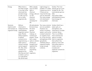 51
Energy Organisms use light or chemical energy to run their life processes.
When there is
too little sunlight
or too few of the
chemicals that
provide energy
to cells, such as
iron or sulfur,
organisms die.
With a steady
input of either
light or
chemical
energy, cells can
run the
chemical
reactions
necessary for
life.
Light energy is a
problem if it makes
a planet too hot or
if there are too
many harmful rays,
such as ultraviolet.
Too many energy-
rich chemicals is
not a problem
Surface: The inner
planets get too much
sunlight for life. The
outer planets get too
little.
Sub-surface: Most
solid planets & moons
have energy-rich
chemicals.
Nutrients
Used to build
and maintain an
organism’s body.
Without
chemicals to
makeproteins &
carbohydrates,
organisms cannot
grow. Planets
without systems
to deliver
nutrients to its
organisms (e.g., a
water cycle or
volcanic activity)
cannot support
life. Also, when
nutrients are
spread so thin
that they are hard
to obtain, such as
on a gas planet,
life cannot exist.
All solid planets
& moons have
the same
general
chemical
makeup, so
nutrients are
present. Those
with a water
cycle or volcanic
activity can
transport and
replenish the
chemicals
required by
living
organisms.
Too many nutrients
are not a problem.
However, too
active a circulation
system, such as the
constant volcanism
on Jupiter’s moon,
Io, or the churning
atmospheres of the
gas planets,
interferes with an
organism’s ability
to get enough
nutrients.
Surface: Earth has a
water cycle, an
atmosphere, and
volcanoes to circulate
nutrients. Venus,
Titan, Io, and Mars
have nutrients and
ways to circulate
them to organisms.
Sub-surface: Any
planet or moon with
sub-surface water or
molten rock can
circulate and
replenish nutrients for
organisms
 