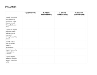 EVALUATION
1. (NOT VISIBLE) 2. (NEEDS
IMPROVEMENT)
3. (MEETS
EXPECTATIONS)
4. (EXCEEDS
EXPECTATIONS)
Identify similarities
and differences
among the three
planets, namely
Venus, Earth, and
Mars.
Explain the impact
of planet size to
gravity, internal
heat, and
atmosphere of the
planet.
Identify factors
that influence a
planet's
temperature.
Explain factors that
make a planet
habitable.
Explain why the
presence of liquid
water is important
to life
 
