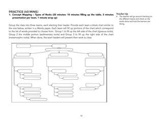 PRACTICE (40 MINS)
1. Concept Mapping – Types of Rocks (20 minutes: 10 minutes filling up the table, 3 minutes
presentation per team, 1 minute wrap up)
Group the class into three teams, each electing their leader. Provide each team a blank chart similar to
the one below, written in a Manila paper. Each team will fill up portions of the chart which correspond
to the list of words provided to choose from. Group 1 to fill up the left side of the chart (igneous rocks),
Group 2 the middle portion (sedimentary rocks) and Group 3 to fill up the right side of the chart
(metamorphic rocks). When done, the team leaders will present their work to class.
77
Teacher tip
• The teacher will go around checking on
the different teams and check on the
works done and how the learners are
doing.
 