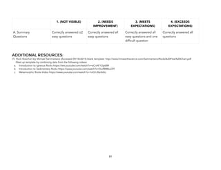 ADDITIONAL RESOURCES:
(1) Rock flowchart by Michael Sammartano (Accessed 09/18/2015) blank template: http://www.hmxearthscience.com/Sammartano/Rocks%20Flow%20Chart.pdf
filled up template by combining data from the following videos:
a. Introduction to Igneous Rocks https://ww.youtube.com/watch?v=aCnAF1Opt8M
b. Introduction to Sedimentary Rocks https://www.youtube.com/watch?v=Etu9BWbuDlY
c. Metamorphic Rocks Video https://www.youtube.com/watch?v=1oQ1J0w3x0o
1. (NOT VISIBLE) 2. (NEEDS
IMPROVEMENT)
3. (MEETS
EXPECTATIONS)
4. (EXCEEDS
EXPECTATIONS)
A. Summary
Questions
Correctly answered ≤2
easy questions
Correctly answered all
easy questions
Correctly answered all
easy questions and one
difficult question
Correctly answered all
questions
81
 