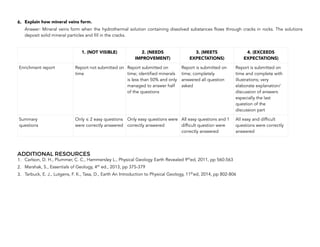 6. Explain how mineral veins form.
Answer: Mineral veins form when the hydrothermal solution containing dissolved substances flows through cracks in rocks. The solutions
deposit solid mineral particles and fill in the cracks.
ADDITIONAL RESOURCES
1. Carlson, D. H., Plummer, C. C., Hammersley L., Physical Geology Earth Revealed 9thed, 2011, pp 560-563
2. Marshak, S., Essentials of Geology, 4th ed., 2013, pp 375-379
3. Tarbuck, E. J., Lutgens, F. K., Tasa, D., Earth An Introduction to Physical Geology, 11thed, 2014, pp 802-806
1. (NOT VISIBLE) 2. (NEEDS
IMPROVEMENT)
3. (MEETS
EXPECTATIONS)
4. (EXCEEDS
EXPECTATIONS)
Enrichment report Report not submitted on
time
Report submitted on
time; identified minerals
is less than 50% and only
managed to answer half
of the questions
Report is submitted on
time; completely
answered all question
asked
Report is submitted on
time and complete with
illustrations; very
elaborate explanation/
discussion of answers
especially the last
question of the
discussion part
Summary
questions
Only ≤ 2 easy questions
were correctly answered
Only easy questions were
correctly answered
All easy questions and 1
difficult question were
correctly answered
All easy and difficult
questions were correctly
answered
94
 