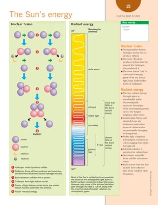 *01 Earth-space (8-25).qxd       12/12/08       11:05 AM    Page 15




                                                                                                                               15

      The Sun’s energy                                                                                                  EARTH AND SPACE

                                                                                                                           Key words
        Nuclear fusion                                                Radiant energy
                                                                                                                           nuclear
                                                                           5
                                                                                        Wavelengths                         fusion
                                                                      10                (meters)
                                  1



                                                                                                                          Nuclear fusion
                                                                                                                          ● During   nuclear fusion,
                                  2                                                                                         hydrogen atoms fuse to
                                                                                                                            produce helium.
                                                                                                                          ● The mass of helium
                                                                                                                            produced is less than the
                                                                                                                            mass of the hydrogen
                                  3                                                     radio waves
                                                                                                                            that produced it.
                                                                                                                          ● The mass that is “lost” is
                                                                                                                            converted to energy,
                                                                                                                            given off by the Sun as
                                                                                                                            light, heat, and invisible
                                                                                                                            forms of radiation.

                                  4                                                                                       Radiant energy
                                                                                                                          ● The   Sun radiates energy
                                                                                                                            through space at
                                                                                                                            wavelengths in the
                                  5                                                                         more than       electromagnetic
                                                                                                            90% of          spectrum from (very
                                                                                        infrared            the Sun’s       short wavelength) gamma
                                                                                                            radiant
                                                                                                                            rays to the longest
                                                                                                            energy
                                                                                        visible light                       longwave radio waves.
                                                                                                                          ● Gamma rays, X-rays, and
                                                                                                                            ultraviolet rays are
                                                                                                                            shortwave penetrative
                                                                                        ultraviolet
                                                                                                                            forms of radiation that
                                  6                                                                                         are potentially damaging
                              ENERGY                                                                                        to living tissue.
                                                                                                                          ● Visible light comprises
                                                                                                            almost
                 proton                                                                                     10% of          wavelengths perceived as
                                                                                                            the Sun’s       colors ranging from violet
                                                                                                   X-rays   radiant
                 neutron                                                                                                    through red.
                                                                                                            energy
                                                                                        gamma                             ● Infrared radiation is
                                                                                        rays                                perceived as radiant heat.
                 positron
                                                                                                                          ● Microwaves resemble

                  neutrino                                                                                                  those used in microwave
                                                                                                                            ovens.
                                                                                                                          ● Radio waves from the Sun
         1 Hydrogen nuclei (protons) collide.                                                                               include waves shorter
                                                                      10-15
         2 Collisions throw off two positrons and neutrinos,                                                                than those used for radio
                                                                                                                                                         © Diagram Visual Information Ltd.




           and form two deuterons (heavy hydrogen nuclei).                                                                  broadcasts.
         3 Each deuteron collides with a proton.                      Most of the Sun’s visible light can penetrate
                                                                      the whole of the atmosphere right down to
         4 Collisions form light helium nuclei.                       Earth’s surface, except where cloud intervenes.
         5 Fusion of light helium nuclei forms one stable             However only some of the infrared radiation
                                                                      gets through: the rest is cut off, along with
           helium nucleus and frees two protons.
                                                                      the most harmful ultraviolet radiation, by
         6 Fusion releases energy.                                    atmospheric gases.
 