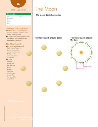 *01 Earth-space (8-25).qxd                                         12/12/08      11:05 AM    Page 16




                                                            16

                                                  EARTH AND SPACE                      The Moon
                                         Key words
                                                                                        The Moon–Earth barycenter
                                         axis                Sun
                                                                                                                                                          Earth
                                         barycenter
                                         Earth
                                         Moon
                                         orbit



                                        Common center of mass                               Moon               balance point (barycenter)
                                        ● Both the Moon and Earth travel
                                          around a common center of mass
                                          known as a barycenter.
                                        ● As Earth’s mass is much greater than
                                          the Moon’s, their barycenter lies            The Moon’s path around Earth                         The Moon’s path around
                                          within Earth’s diameter.                                                                          the Sun

                                        The Moon’s path
                                        ● The  Moon revolves around
                                          Earth every 27 days. It
                                          also revolves on its
                                          own axis once every
                                          27 days, so the
                                          same side always
                                          faces Earth.
                                        ● As Earth
                                          revolves
                                          around the
                                          Sun, and the
                                                                                                                                                              Earth’s orbit
                                          Moon
                                          around                                                                                                   Moon’s orbit
                                          Earth, the
                                          Moon’s path
                                          around the
                                          Sun resembles
                                          a cogwheel.




                                          The Moon’s phases
    © Diagram Visual Information Ltd.




                                                 New Moon   Waxing crescent Half Moon,        Waxing gibbous   Full Moon        Waning gibbous Half Moon, Waning crescent
                                                                 Moon       first quarter         Moon                              Moon       last quarter    Moon
 