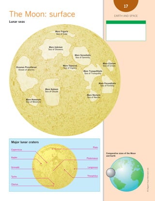 *01 Earth-space (8-25).qxd   12/12/08    11:05 AM       Page 17




                                                                                                                        17

      The Moon: surface                                                                                        EARTH AND SPACE

      Lunar seas


                                                  Mare Frigoris
                                                   Sea of Cold




                                           Mare Imbrium
                                           Sea of Showers

                                                                     Mare Serenitatis
                                                                     Sea of Serenity

                                                                                                    Mare Crisium
                                                           Mare Vaporum                             Sea of Crises
            Oceanus Procellarum                            Sea of Vapors
              Ocean of Storms
                                                                             Mare Tranquillitatis
                                                                              Sea of Tranquility



                                                                                                Mare Fecunditatis
                                                                                                 Sea of Fertility
                                        Mare Nubium
                                        Sea of Clouds
                                                                                 Mare Nectaris
                                                                                 Sea of Nectar
                     Mare Humorum
                     Sea of Moisture




        Major lunar craters
                                                                                        Plato
        Copernicus
                                                                                                       Comparative sizes of the Moon
                                                                                                       and Earth
        Kepler                                                                  Ptolemaeus



        Grimaldi                                                                  Langrenus
                                                                                                                                       © Diagram Visual Information Ltd.




        Tycho                                                                    Theophilus



        Clavius
 