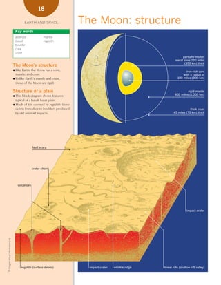 *01 Earth-space (8-25).qxd                                              12/12/08   11:05 AM   Page 18




                                                              18

                                                   EARTH AND SPACE                       The Moon: structure
                                         Key words
                                         asteroid                 mantle
                                         basalt                   regolith
                                         boulder
                                         core
                                         crust
                                                                                                                                               partially-molten
                                                                                                                                          metal zone 220 miles
                                                                                                                                                (350 km) thick
                                        The Moon’s structure
                                        ● Like Earth, the Moon has a core,                                                                        iron-rich core
                                          mantle, and crust.                                                                                    with a radius of
                                        ● Unlike Earth’s mantle and crust,                                                                  190 miles (300 km)
                                          those of the Moon are rigid.

                                        Structure of a plain                                                                                      rigid mantle
                                        ● This block diagram shows features                                                              600 miles (1,000 km)
                                          typical of a basalt lunar plain.
                                        ● Much of it is covered by regolith: loose
                                          debris from dust to boulders produced                                                                     thick crust
                                          by old asteroid impacts.                                                                      45 miles (70 km) thick




                                                         fault scarp




                                                         crater chain




                                           volcanoes




                                                                                                                                                   impact crater
    © Diagram Visual Information Ltd.




                                                 regolith (surface debris)                       impact crater   wrinkle ridge   linear rille (shallow rift valley)
 
