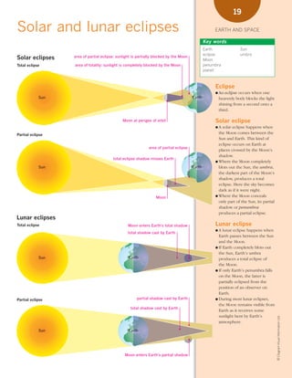 *01 Earth-space (8-25).qxd   12/12/08   11:05 AM     Page 19




                                                                                                                            19

      Solar and lunar eclipses                                                                                    EARTH AND SPACE

                                                                                                             Key words
                                                                                                             Earth              Sun
                                                                                                             eclipse            umbra
      Solar eclipses            area of partial eclipse: sunlight is partially blocked by the Moon
                                                                                                             Moon
      Total eclipse              area of totality: sunlight is completely blocked by the Moon                penumbra
                                                                                                             planet



                                                                                                                  Eclipse
                                                                                                                  ● An  eclipse occurs when one
                  Sun                                                                                Earth          heavenly body blocks the light
                                                                                                                    shining from a second onto a
                                                                                                                    third.

                                                            Moon at perigee of orbit                              Solar eclipse
                                                                                                                  ●A  solar eclipse happens when
      Partial eclipse                                                                                               the Moon comes between the
                                                                                                                    Sun and Earth. This kind of
                                                                                                                    eclipse occurs on Earth at
                                                                           area of partial eclipse
                                                                                                                    places crossed by the Moon’s
                                                                                                                    shadow.
                                                      total eclipse shadow misses Earth
                                                                                                                  ● Where the Moon completely
                  Sun                                                                                Earth          blots out the Sun, the umbra,
                                                                                                                    the darkest part of the Moon’s
                                                                                                                    shadow, produces a total
                                                                                                                    eclipse. Here the sky becomes
                                                                                                                    dark as if it were night.
                                                                               Moon                               ● Where the Moon conceals
                                                                                                                    only part of the Sun, its partial
                                                                                                                    shadow or penumbra
                                                                                                                    produces a partial eclipse.
      Lunar eclipses
      Total eclipse                                            Moon enters Earth’s total shadow                   Lunar eclipse
                                                                                                                  ●A   lunar eclipse happens when
                                                               total shadow cast by Earth
                                                                                                                    Earth passes between the Sun
                                                                                                                    and the Moon.
                                                                                                                  ● If Earth completely blots out
                                                                                                                    the Sun, Earth’s umbra
                  Sun                                          Earth                                                produces a total eclipse of
                                                                                                                    the Moon.
                                                                                                                  ● If only Earth’s penumbra falls
                                                                                                                    on the Moon, the latter is
                                                                                                                    partially eclipsed from the
                                                                                                                    position of an observer on
                                                                                                                    Earth.
      Partial eclipse                                               partial shadow cast by Earth                  ● During most lunar eclipses,
                                                                                                                    the Moon remains visible from
                                                                total shadow cast by Earth
                                                                                                                    Earth as it receives some
                                                                                                                    sunlight bent by Earth’s
                                                                                                                                                        © Diagram Visual Information Ltd.




                                                                                                                    atmosphere.

                  Sun                                          Earth




                                                             Moon enters Earth’s partial shadow
 