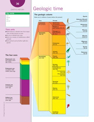 *02 Earths history (26-56).qxd                                          12/12/08     11:07 AM   Page 36




                                                            36

                                                  EARTH’S HISTORY                      Geologic time
                                         Key words
                                                                                        The geologic column
                                         eon                                                                                                               Epochs
                                         epoch                                          Dates are in millions of years before the present
                                         era                                                                                                     Holocene (Recent)
                                         period                                                 Eras                    Periods                       0.01–present
                                                                                                CENOZOIC                Quaternary
                                                                                                65–present              1.8–present                    Pleistocene
                                                                                                                                                          1.8–0.01
                                                                                                                        Neogene or
                                                                                                                        Late Tertiary 23.8–1.8
                                        Time units                                                                                                        Pliocene
                                        ● Earth history is divided into four major                                      Paleogene or                       5.3–1.8
                                                                                                MESOZOIC                Early Tertiary
                                          units of time known as eons.                                                  65–23.8
                                                                                                248–65
                                        ● An eon is divided into eras.                                                                                    Miocene
                                        ● Each era consists of subdivisions called                                                                        23.8–5.3
                                          periods.
                                        ● Each period can be further split into
                                                                                                                                                        Oligocene
                                          epochs.                                                                       Cretaceous                       34–23.8
                                                                                                                        144–65
                                                                                                                                                           Eocene
                                                                                                                                                            55–34

                                                                                                                        Jurassic
                                                                                                                                                        Paleocene
                                                                                                                        206–144
                                                                                                                                                            65–55
                                        The four eons                                                                   Triassic
                                                                                                PALEOZOIC
                                                                                                543–248                 248–206
                                        Phanerozoic eon
                                        543 million years
                                        ago–today

                                                                                                                        Permian
                                                                                                                        290–248

                                        Proterozoic eon                                                                 Carboniferous
                                        2.5 billion–543                                                                 354–290
                                        million years ago                                                                     Pennsylvanian
                                                                                                                                    320-290
                                                                                                                                Mississippian
                                                                                                                                    354–320




                                                                                                                        Devonian
                                                                                                                        417–354
                                        Archean eon
                                        4–2.5 billion
                                        years ago                                                                       Silurian
                                                                                                                        443–417




                                        Hadean eon                                                                      Ordovician
                                        4.5–4 billion                                                                   490–443
                                        years ago
    © Diagram Visual Information Ltd.




                                                                                                                        Cambrian
                                                                                                                        543–490
 