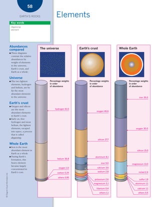 *03 Earths rocks (57-106).qxd                                       12/12/08     11:09 AM    Page 58




                                                            58

                                                    EARTH’S ROCKS                    Elements
                                            Key words
                                            degassing
                                            element




                                        Abundances
                                        compared                    The universe                       Earth’s crust                Whole Earth
                                        ●   Three diagrams
                                            contrast the relative
                                            abundances by
                                            weight of elements
                                            in the universe,
                                            Earth’s crust, and
                                            Earth as a whole:

                                        Universe
                                        ●   The two lightest                   Percentage weights             Percentage weights          Percentage weights
                                            elements, hydrogen                 in order                       in order                    in order
                                                                               of abundance                   of abundance                of abundance
                                            and helium, are by
                                            far the most
                                            abundant elements
                                            in the universe.                                                                                        iron 35.0

                                        Earth’s crust
                                        ● Oxygen and silicon
                                          are the most                              hydrogen 61.0
                                                                                                                    oxygen 46.6
                                          abundant elements
                                          in Earth’s crust.
                                        ● Early on, free
                                          hydrogen and most
                                          helium, the lightest
                                          elements, escaped                                                                                     oxygen 30.0
                                          into space, a process
                                          that is called
                                          degassing.
                                                                                                                     silicon 27.7

                                        Whole Earth
                                        ● Iron is the most
                                          abundant element in                                                                                     silicon 15.0
                                          Earth as a whole.
                                        ● During Earth’s                                                           aluminum 8.1
                                          formation, this                             helium 36.8
                                          heavy element                                                                 iron 5.0             magnesium 13.0
                                          became largely
                                                                                       oxygen 1.0                    calcium 3.6
                                          concentrated in
                                          Earth’s core.                                                              sodium 2.8                    nickel 2.4
                                                                                     carbon 0.25
    © Diagram Visual Information Ltd.




                                                                                      others 0.95
                                                                                                                  potassium 2.6                     sulfur 1.9
                                                                                                                  magnesium 2.1                 aluminum 1.1

                                                                                                                    titanium 0.4                  calcium 1.1

                                                                                                                       others 1.1                  others 0.5
 