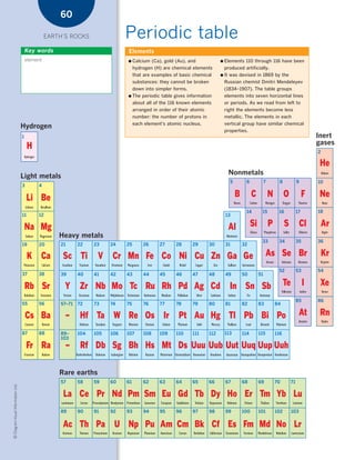 *03 Earths rocks (57-106).qxd                                         12/12/08     11:09 AM     Page 60




                                                          60

                                                      EARTH’S ROCKS                   Periodic table
                                            Key words                                  Elements
                                            element                                    ● Calcium    (Ca), gold (Au), and           ● Elements   110 through 116 have been
                                                                                           hydrogen (H) are chemical elements        produced artificially.
                                                                                           that are examples of basic chemical     ● It was devised in 1869 by the
                                                                                           substances: they cannot be broken         Russian chemist Dmitri Mendeleyev
                                                                                           down into simpler forms.                  (1834–1907). The table groups
                                                                                       ● The   periodic table gives information      elements into seven horizontal lines
                                                                                           about all of the 116 known elements       or periods. As we read from left to
                                                                                           arranged in order of their atomic         right the elements become less
                                                                                           number: the number of protons in          metallic. The elements in each
                                                                                           each element’s atomic nucleus.            vertical group have similar chemical
                                        Hydrogen
                                                                                                                                     properties.
                                        1                                                                                                                                                   Inert
                                                                                                                                                                                            gases
                                             H
                                                                                                                                                                                            2

                                                                                                                                                                                             He
                                                                                                                                      Nonmetals
                                        Light metals
                                                                                                                                       5        6           7         8            9        10
                                        3        4

                                            Li Be                                                                                          B         C          N         O             F    Ne
                                                                                                                                                14         15        16            17       18
                                        11       12                                                                                  13

                                            Na Mg                                                                                     Al             Si         P         S          Cl      Ar
                                                          Heavy metals
                                                                                                                                                           33        34            35       36
                                        19       20       21    22      23    24      25       26      27     28      29     30      31        32

                                             K Ca          Sc Ti         V       Cr Mn Fe Co Ni Cu Zn Ga Ge                                                     As Se Br                        Kr
                                                                                                                                                                     52            53       54
                                        37       38       39    40      41    42      43       44      45     46      47     48      49        50         51

                                            Rb Sr           Y   Zr Nb Mo Tc Ru Rh Pd Ag Cd                                             In Sn Sb                           Te            I    Xe
                                                                                                                                                                                   85       86
                                        55       56       57–71 72      73    74      75       76      77     78      79     80      81        82         83        84

                                            Cs Ba           –    Hf Ta W Re Os Ir                               Pt Au Hg Tl Pb Bi Po                                                 At      Rn

                                        87       88       89–   104     105   106     107      108     109    110     111    112    113        114        115       116
                                                          103
                                            Fr Ra           –    Rf Db Sg Bh Hs Mt Ds Uuu Uub Uut Uuq Uup Uuh

                                                          Rare earths
                                                          57    58      59    60      61       62      63     64      65     66      67        68         69        70        71
    © Diagram Visual Information Ltd.




                                                           La Ce Pr Nd Pm Sm Eu Gd Tb Dy Ho Er Tm Yb Lu
                                                          89    90      91    92      93       94      95     96      97     98      99        100        101       102        103


                                                           Ac Th Pa U Np Pu Am Cm Bk Cf Es Fm Md No Lr
 