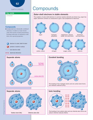 *03 Earths rocks (57-106).qxd                                                12/12/08   11:09 AM     Page 62




                                                             62

                                                    EARTH’S ROCKS                          Compounds
                                            Key words
                                                                                             Outer-shell electrons in stable elements
                                            compound
                                                                                             The numbers of outer-shell electrons in common reactive elements are shown (e.g. argon has
                                                                                             eight). Elements combine as compounds to gain a full complement of electrons.




                                        Compounds
                                        ●   Compounds are chemically combined
                                            elements. Covalent or ionic bonds
                                            unite their atoms in fixed proportions,
                                            forming molecules of substances with                       argon              hydrogen,        magnesium, calcium,          aluminum,
                                            their own special properties.                                                 potassium        nickel, iron (one form)   iron (one form)




                                                  electron in outer shell of atom

                                             +6   protons in atomic nucleus

                                                  lost electron shell
                                                                                                   carbon, silicon         nitrogen            oxygen, sulfur           chlorine
                                                  electrical attraction


                                            Separate atoms                                                            Covalent bonding


                                                                                                      hydrogen
                                                                                                      atom (H)




                                                                                                                                                      +6

                                                                        +6

                                                                                              carbon atom (C)




                                                                                                                      The bonding of four hydrogen atoms and one carbon atom forms
                                                                                                                      one methane molecule (CH4).



                                            Separate atoms                                                            Ionic bonding
    © Diagram Visual Information Ltd.




                                                                                                                                  +11                                  +17
                                                            +11                            +17




                                                                                                                      The bonding of one sodium atom and one chloride atom forms one
                                                    Sodium atom (Na)                Chlorine atom (Cl)                sodium chloride molecule (NaCl).
 
