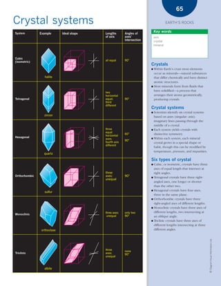 *03 Earths rocks (57-106).qxd      12/12/08   11:09 AM   Page 65




                                                                                                                  65

      Crystal systems                                                                                         EARTH’S ROCKS

        System
                                                                                                    Key words
                       Example         Ideal shape                 Lengths       Angles of
                                                                   of axis       axes'              axis
                                                                                 intersection       crystal
                                                                                                    mineral



        Cubic
                                                                   all equal     90°
        (isometric)
                                                                                                Crystals
                                                                                                ● Within Earth’s crust most elements
                                                                                                  occur as minerals—natural substances
                          halite                                                                  that differ chemically and have distinct
                                                                                                  atomic structures.
                                                                                                ● Most minerals form from fluids that
                                                                                                  have solidified—a process that
                                                                   two
                                                                   horizontal                     arranges their atoms geometrically,
        Tetragonal                                                 equal;        90°              producing crystals.
                                                                   third
                                                                   different
                                                                                                Crystal systems
                                                                                                ● Scientists identify six crystal systems
                          zircon                                                                  based on axes (singular: axis):
                                                                                                  imaginary lines passing through the
                                                                                                  middle of a crystal.
                                                                   three                        ● Each system yields crystals with
                                                                   equal
                                                                                 60°              distinctive symmetry.
                                                                   horizontal
        Hexagonal                                                                               ● Within each system, each mineral
                                                                   axes;
                                                                                 90°
                                                                   fourth axis                    crystal grows in a special shape or
                                                                   different
                                                                                                  habit, though this can be modified by
                                                                                                  temperature, pressure, and impurities.
                         quartz

                                                                                                Six types of crystal
                                                                                                ● Cubic, or isometric, crystals have three
                                                                                                  axes of equal length that intersect at
                                                                   three                          right angles.
        Orthorhombic                                               axes;         90°            ● Tetragonal crystals have three right-
                                                                   unequal
                                                                                                  angled axes, one longer or shorter
                                                                                                  than the other two.
                                                                                                ● Hexagonal crystals have four axes,
                          sulfur
                                                                                                  three in the same plane.
                                                                                                ● Orthorhombic crystals have three
                                                                                                  right-angled axes of different lengths.
                                                                                                ● Monoclinic crystals have three axes of

                                                                   three axes;   only two         different lengths, two intersecting at
        Monoclinic
                                                                    unequal      90°              an oblique angle.
                                                                                                ● Triclinic crystals have three axes of
                                                                                                  different lengths intersecting at three
                        orthoclase                                                                different angles.
                                                                                                                                             © Diagram Visual Information Ltd.




                                                                   three         none
        Triclinic                                                  axes;         90°
                                                                   unequal



                          albite
 