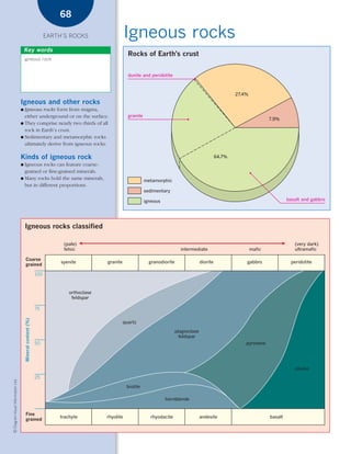 *03 Earths rocks (57-106).qxd                                                           12/12/08   11:09 AM         Page 68




                                                                            68

                                                                        EARTH’S ROCKS                     Igneous rocks
                                            Key words
                                                                                                           Rocks of Earth’s crust
                                            igneous rock


                                                                                                           dunite and peridotite



                                                                                                                                                                      27.4%
                                        Igneous and other rocks
                                        ● Igneous rocks form from magma,
                                          either underground or on the surface.                            granite
                                                                                                                                                                                      7.9%
                                        ● They comprise nearly two thirds of all
                                          rock in Earth’s crust.
                                        ● Sedimentary and metamorphic rocks
                                          ultimately derive from igneous rocks.

                                        Kinds of igneous rock                                                                                                 64.7%
                                        ● Igneous rocks can feature coarse-
                                          grained or fine-grained minerals.
                                        ● Many rocks hold the same minerals,
                                                                                                                     metamorphic
                                          but in different proportions.
                                                                                                                     sedimentary

                                                                                                                     igneous                                                                   basalt and gabbro




                                            Igneous rocks classified

                                                                              (pale)                                                                                                              (very dark)
                                                                              felsic                                                    intermediate                          mafic               ultramafic

                                            Coarse
                                                                             syenite           granite                 granodiorite                 diorite               gabbro                peridotite
                                            grained

                                                                  100


                                                                                orthoclase
                                                                                 feldspar

                                                                  75
                                            Mineral content (%)




                                                                                                         quartz
                                                                                                                                      plagioclase
                                                                                                                                        feldspar
                                                                  50                                                                                                      pyroxene




                                                                                                                                                                                                  olivine
                                                                  25
    © Diagram Visual Information Ltd.




                                                                                                          biotite

                                                                                                                               hornblende


                                            Fine
                                                                            trachyte           rhyolite                rhyodacite                   andesite                          basalt
                                            grained
 