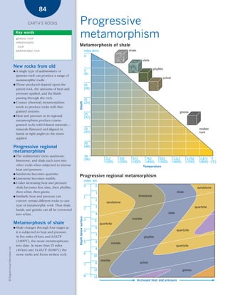 *03 Earths rocks (57-106).qxd                                           12/12/08      11:10 AM                        Page 84




                                                           84

                                                    EARTH’S ROCKS                         Progressive
                                            Key words
                                            igneous rock
                                                                                          metamorphism
                                            metamorphic
                                              rock                                       Metamorphosis of shale
                                            sedimentary rock                                                   miles (km)                         shale
                                                                                                               0
                                                                                                                                                              slate

                                        New rocks from old
                                                                                                                                                                       phyllite
                                        ● A single type of sedimentary or                                      5
                                                                                                               (8)
                                          igneous rock can produce a range of
                                                                                                                                                                              schist
                                          metamorphic rocks.
                                        ● Those produced depend upon the                                       10
                                          parent rock, the amounts of heat and                                 (16)
                                          pressure applied, and the fluids
                                          passing through the rock.
                                                                                                               15
                                                                                         Depth




                                        ● Contact (thermal) metamorphism                                       (24)
                                          tends to produce rocks with fine-
                                          grained textures.                                                                                                                                   gneiss
                                                                                                               20
                                        ● Heat and pressure as in regional
                                                                                                               (32)
                                          metamorphism produce coarse-
                                          grained rocks with foliated minerals—
                                          minerals flattened and aligned in                                    25                                                                                            molten
                                                                                                               (40)                                                                                          rock
                                          bands at right angles to the stress
                                          applied.
                                                                                                               30
                                        Progressive regional                                                   (48)
                                        metamorphism
                                        ● The sedimentary rocks sandstone,                                     34
                                                                                                               (56)             212       392       572         752         932        1,112        1,292    1,472 °F
                                          limestone, and shale each turn into                                                   (100)     (200)     (300)       (400)       (500)      (600)        (700)    (800) (°C)
                                          other rocks when subjected to intense                                                                               Temperature
                                          heat and pressure.
                                        ● Sandstone becomes quartzite.
                                                                                         Progressive regional metamorphism
                                        ● Limestone becomes marble.
                                                                                                               miles km
                                        ● Under increasing heat and pressure
                                          shale becomes first slate, then phyllite,                            0       0
                                                                                                                                                                                                            sandstone
                                          then schist, then gneiss.                                                     1                                                                   shale
                                        ● Similarly, heat and pressure can                                     1                                           limestone
                                          convert certain different rocks to one                                       2
                                                                                                                                sandstone
                                          type of metamorphic rock. Thus shale,                                        3
                                                                                                               2                                                                                         quartzite
                                          basalt, and granite can all be converted
                                          into schist.                                                                 4                                                            slate
                                                                                         Depth below surface




                                                                                                               3                                    marble
                                                                                                                       5
                                        Metamorphosis of shale                                                              quartzite
                                        ●   Shale changes through four stages as                                       6
                                                                                                               4                                                                            quartzite
                                            it is subjected to heat and pressure.
                                                                                                                       7
                                            At five miles (8 km) and 3,632°F                                                                                   phyllite
                                            (2,000°C), the stone metamorphoses                                 5       8             marble
                                            into slate. At more than 25 miles                                                                                                               quartzite
    © Diagram Visual Information Ltd.




                                            (40 km) and 14,432°F (8,000°C) the                                         9
                                            stone melts and forms molten rock.                                 6
                                                                                                                      10
                                                                                                                            marble
                                                                                                                       11                                   schist
                                                                                                               7
                                                                                                                       12                                                                       gneiss
                                                                                                               8       13
                                                                                                                                                          Increased heat and pressure
 