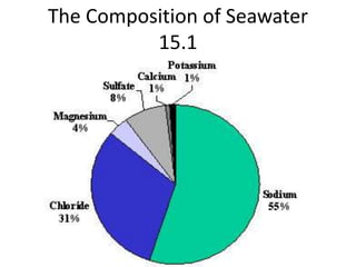 The Composition of Seawater
15.1
 
