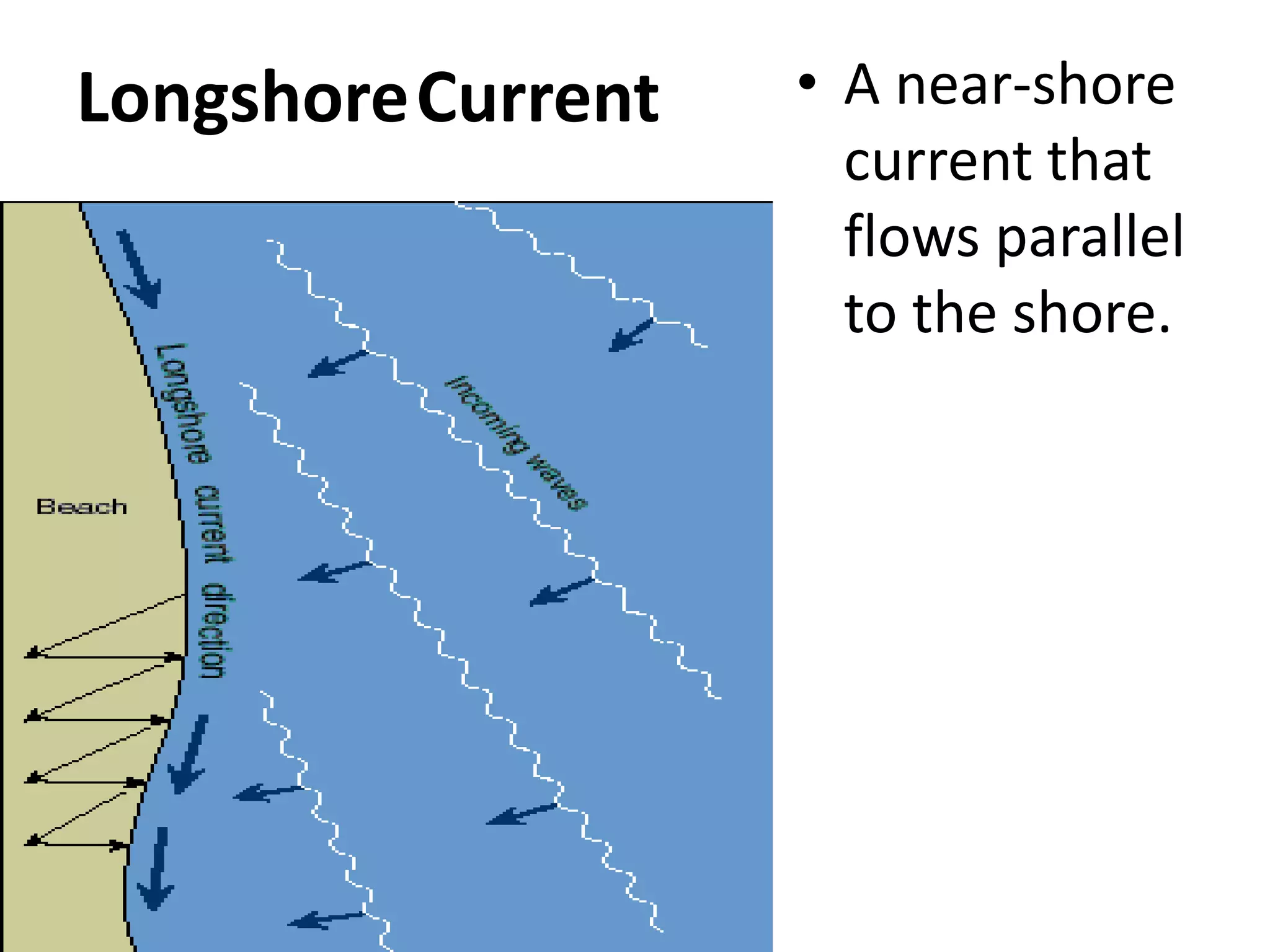 A near-shore current that flows parallel to the shore.LongshoreCurrent
