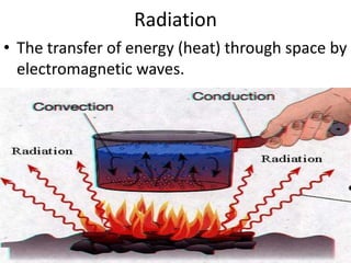 RadiationThe transfer of energy (heat) through space by electromagnetic waves.