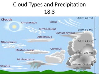 Cloud Types and Precipitation 18.3 