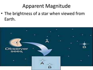 Apparent Magnitude The brightness of a star when viewed from Earth.