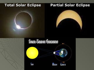 Total Solar Eclipse   Partial Solar Eclipse 