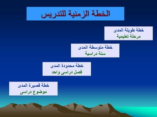 ‫للتدريس‬ ‫الزمنية‬ ‫الخطة‬
‫المدى‬ ‫طويلة‬ ‫خطة‬
‫تعليمية‬ ‫مرحلة‬
‫المدى‬ ‫متوسطة‬ ‫خطة‬
‫دراسية‬ ‫سنة‬
‫المدى‬ ‫محدودة‬ ‫خطة‬
‫واحد‬ ‫دراسى‬ ‫فصل‬
‫المدى‬ ‫قصيرة‬ ‫خطة‬
‫دراسى‬ ‫موضوع‬
 