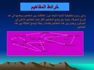 ‫المفاهيم‬ ‫خرائط‬
‫أحد‬ ‫فى‬ ‫وبعضها‬ ‫المفاهيم‬ ‫بين‬ ‫العالقات‬ ‫تبرز‬ ‫األبعاد‬ ‫ثنائية‬ ‫تخطيطية‬ ‫رسوم‬ ‫وهى‬
‫فى‬ ‫األعلى‬ ‫المفاهيم‬ ‫تحت‬ ‫األقل‬ ‫المفاهيم‬ ‫وضع‬ ‫يتم‬ ‫بحيث‬ ،‫المعرفة‬ ‫فروع‬
‫هذه‬ ‫بين‬ ‫العالقة‬ ‫توضح‬ ‫رابطة‬ ‫بكلمات‬ ‫المفاهيم‬ ‫هذه‬ ‫بين‬ ‫ويصل‬ ‫المستوى‬
‫المفاهيم‬.
‫الصخور‬
‫رسوبية‬ ‫صخور‬‫عميق‬ ‫دفن‬‫نارية‬ ‫صخور‬
‫ترسيب‬‫متحولة‬ ‫صخور‬ ‫تحول‬
‫متداخلة‬ ‫سطحية‬ ‫وتجوية‬ ‫تعرية‬
‫صخرية‬ ‫رواسب‬‫تصلب‬ ‫تبريد‬ ‫إنصهار‬
‫تبلور‬
‫المجما‬
 