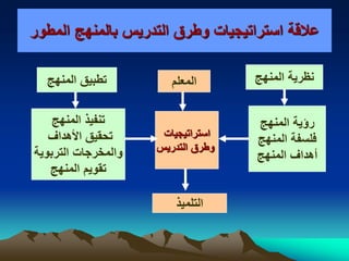 ‫عالقة‬‫التدريس‬ ‫وطرق‬ ‫استراتيجيات‬‫المطور‬ ‫بالمنهج‬
‫المنهج‬ ‫رإية‬
‫المنهج‬ ‫فلسفة‬
‫المنهج‬ ‫أهداف‬
‫استراتيجيات‬
‫التدريس‬ ‫وطرق‬
‫المنهج‬ ‫تنفيذ‬
‫األهداف‬ ‫تحقيق‬
‫التربوية‬ ‫والمخرجات‬
‫المنهج‬ ‫تقويم‬
‫المنهج‬ ‫نظرية‬‫المنهج‬ ‫تطبيق‬ ‫المعلم‬
‫التلميذ‬
 