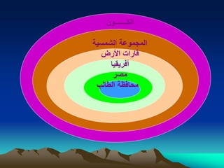 ‫الكـــــــون‬
‫الشمسية‬ ‫المجموعة‬
‫األرض‬ ‫قارات‬
‫أفريقيا‬
‫مصر‬
‫الطالب‬ ‫محافظة‬
 