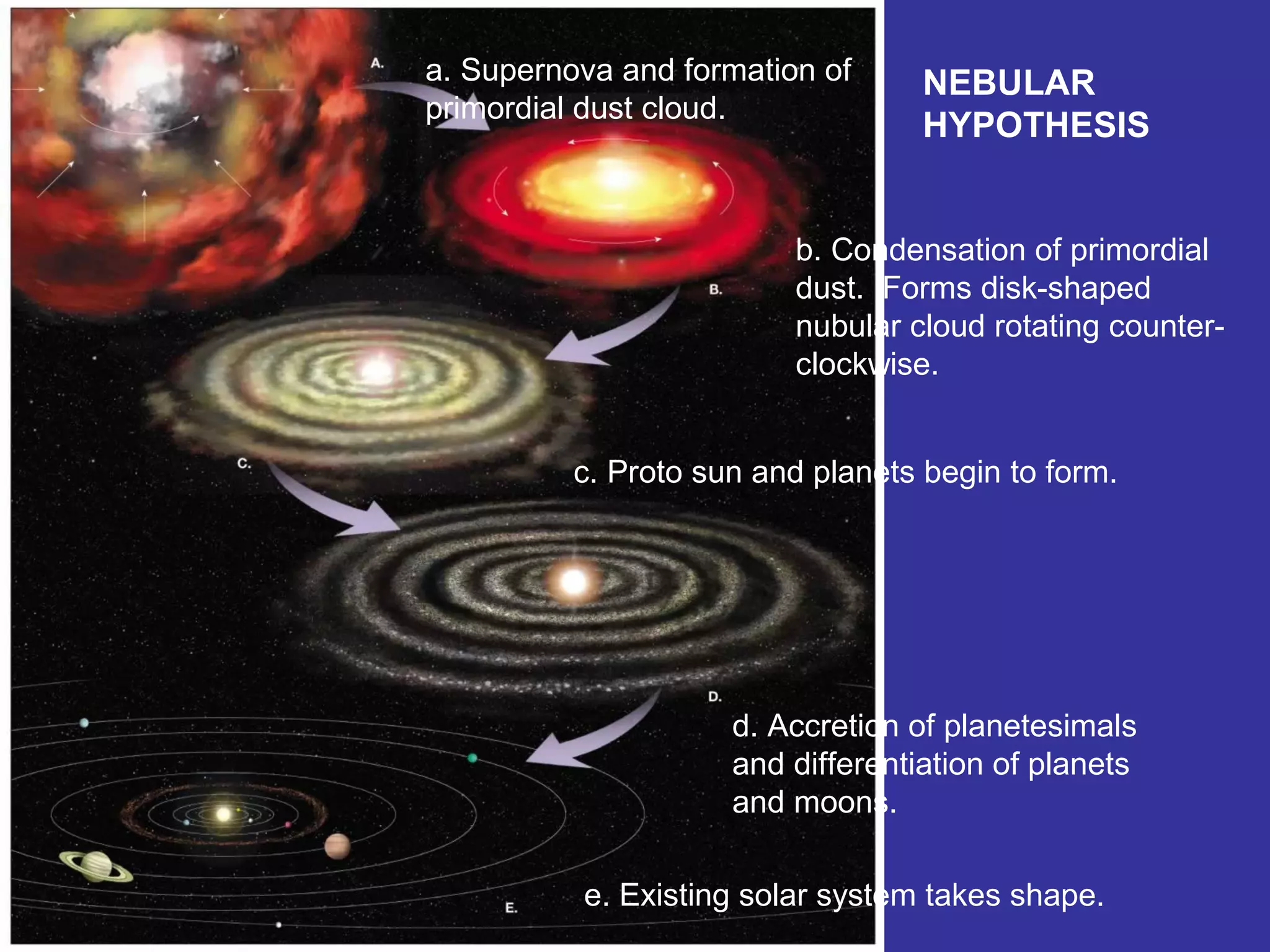 NEBULAR
HYPOTHESIS
b. Condensation of primordial
dust. Forms disk-shaped
nubular cloud rotating counter-
clockwise.
a. Supernova and formation of
primordial dust cloud.
c. Proto sun and planets begin to form.
d. Accretion of planetesimals
and differentiation of planets
and moons.
e. Existing solar system takes shape.
 