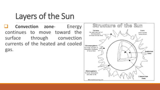 Layers of the Sun
 Convection zone- Energy
continues to move toward the
surface through convection
currents of the heated and cooled
gas.
 