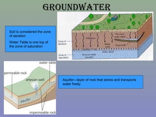 grOundWater

Soil is considered the zone
of aeration
Water Table is one top of
the zone of saturation




                ...