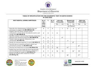 BARCODE HERE
TABLE OF SPECIFICATION FOR THE DIAGNOSTIC TEST IN EARTH SCIENCE
SY 2022-2023
MOST ESSENTIAL LEARNING COMPETENCIES No. of
days
based
on LC
Codes
% No. of
Items
Lower-order
Thinking Skills
Moderate-order
Thinking Skills
Higher-order
Thinking Skills
Rem Und App Ana Eval Cre
Item Placement
Describe the characteristics of Earth that are
necessary to support life (S11ES-Ia-b-3)
4 7 4 1 2**
3 4***
Explain that the Earth consists of four
subsystems, across whose boundaries matter and
energy flow (S11ES-Ib-4)
2 3 1 5
Identify common rock-forming minerals using their
physical and chemical properties (S11ES-Ib-5) 2 3 1 6**
Classify rocks into igneous, sedimentary, and
metamorphic (S11ES-Ic-6) 1 2 1 7
Identify the minerals important to society (S11ES-Ic-7) 1 2 1 8**
Describe how ore minerals are found, mined, and
processed for human use (S11ES-Ic-d-8) 2 3 1 9***
Describe how fossil fuels are formed (S11ES-Id-10) 2 3 2 10 11**
Explain how heat from inside the Earth (geothermal)
and from flowing water (hydroelectric) is tapped as a
source of energy for human use (S11ES-Ie-11)
4 7 4 12 13 14** 15**
Identify the various water resources on Earth
(S11ES-If-g-15) 2 3 2 16**
17***
 