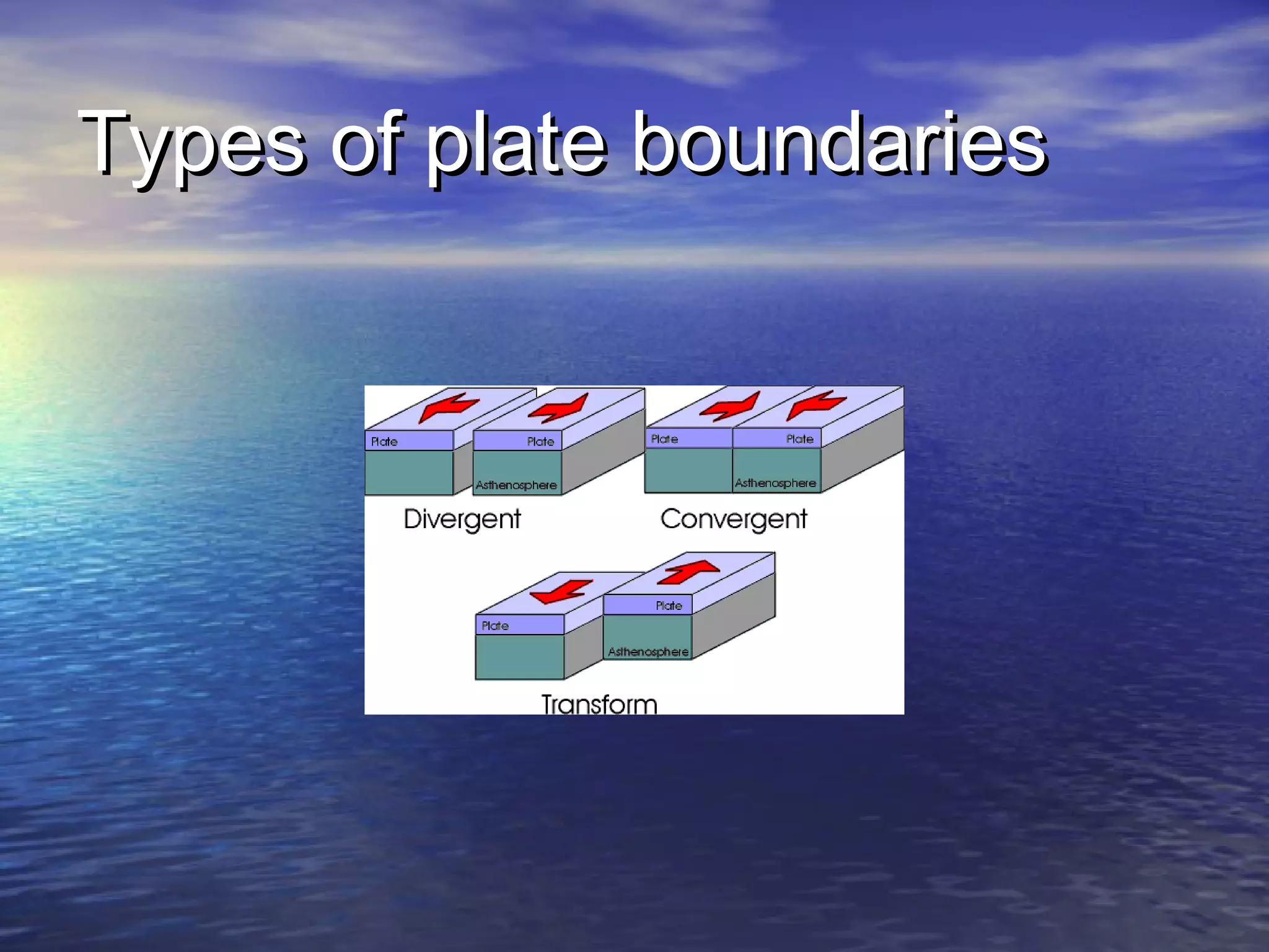 TTyyppeess ooff ppllaattee bboouunnddaarriieess 
 