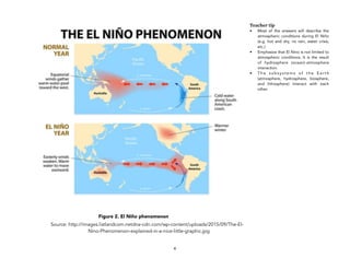 Figure 2. El Niño phenomenon
Source: http://images.listlandcom.netdna-cdn.com/wp-content/uploads/2015/09/The-El-
Nino-Phen...