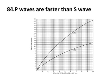 84.P waves are faster than S wave
 