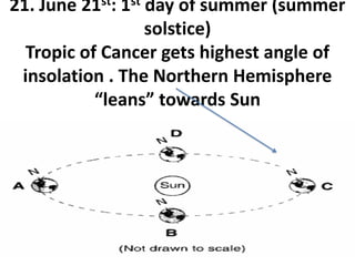 21. June 21st: 1st day of summer (summer
solstice)
Tropic of Cancer gets highest angle of
insolation . The Northern Hemisphere
“leans” towards Sun
 