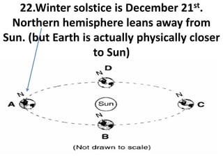 22.Winter solstice is December 21st.
Northern hemisphere leans away from
Sun. (but Earth is actually physically closer
to Sun)
 