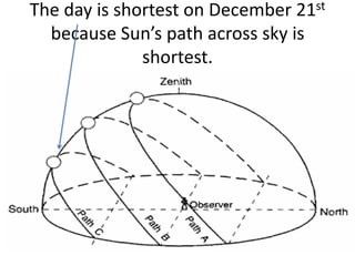The day is shortest on December 21st
because Sun’s path across sky is
shortest.
 