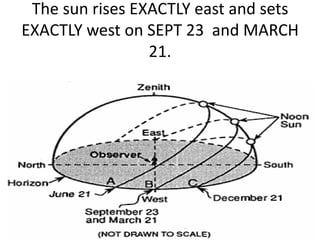 The sun rises EXACTLY east and sets
EXACTLY west on SEPT 23 and MARCH
21.
 