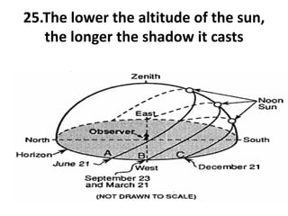 25.The lower the altitude of the sun,
the longer the shadow it casts
 