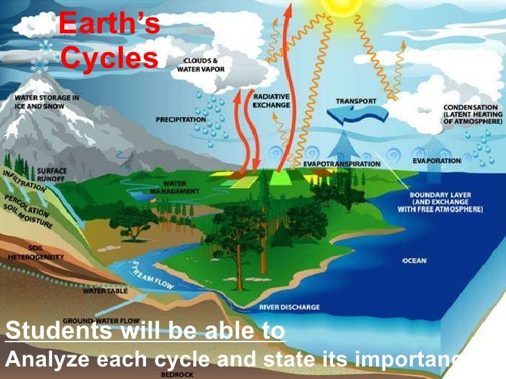 Earth s cycles