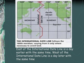 As you travel N & S along a Meridian your time stays the same